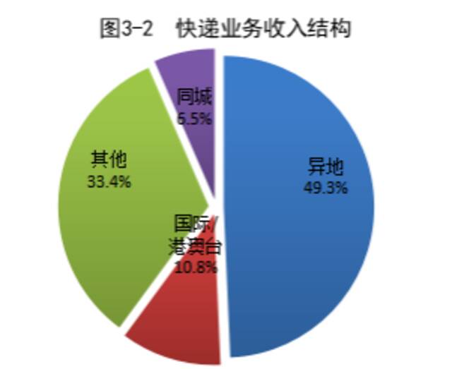 国家邮政局公布2022年10月邮政行业运行情况