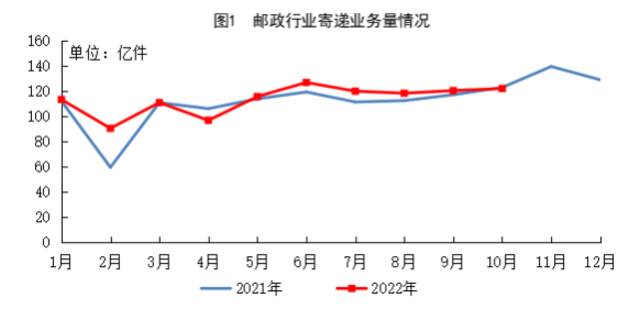 国家邮政局公布2022年10月邮政行业运行情况