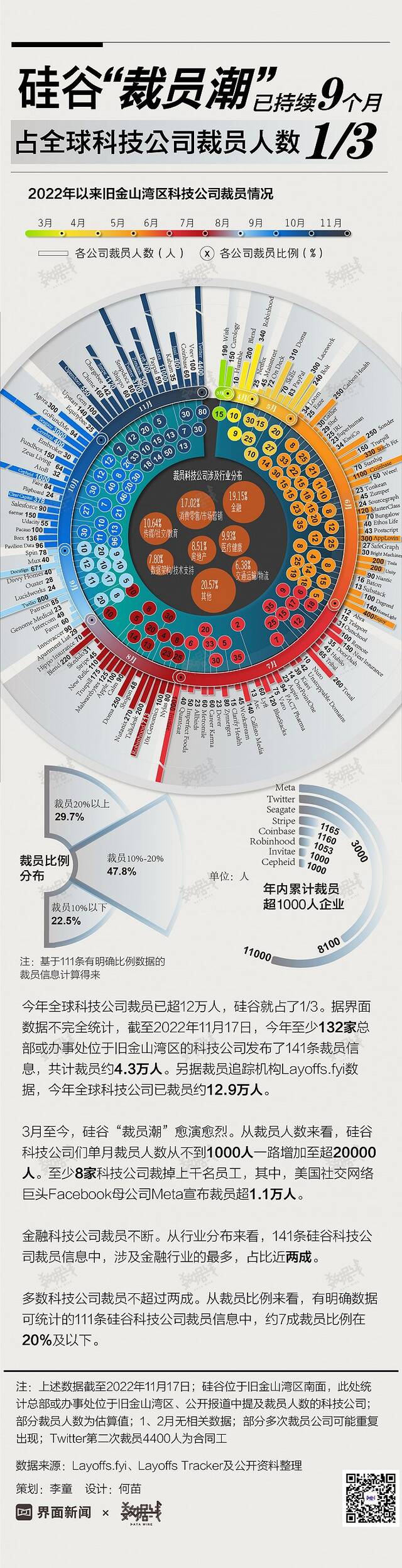 硅谷“裁员潮”已持续9个月，占全球科技公司裁员人数1/3