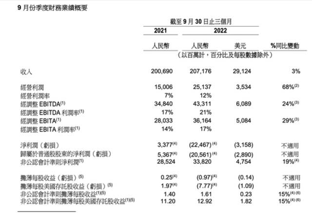 阿里季度净亏超两百亿，淘宝天猫GMV个位数下降，发生了什么