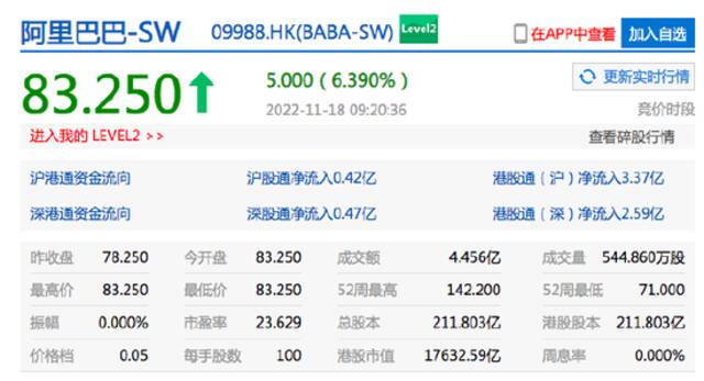 京东港股开涨超7% 网易、阿里巴巴涨超6%