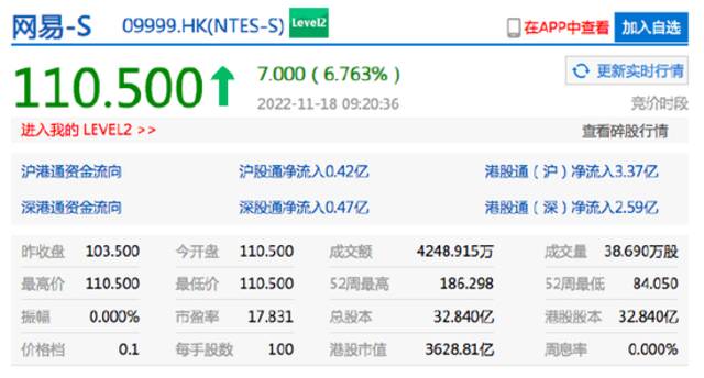 京东港股开涨超7% 网易、阿里巴巴涨超6%