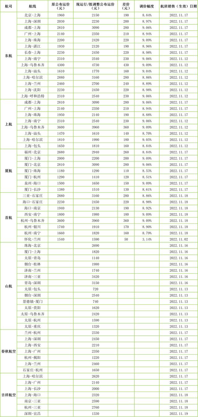 7家航司调整部分航线票价，对旅客影响如何？