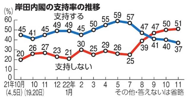 资料图来源：《朝日新闻》2022年11月15日报道