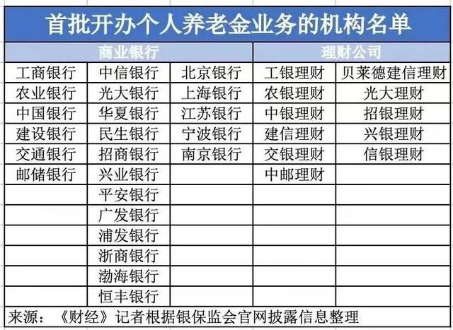 银行抢滩个人养老金：34家机构入围，备战账户争夺