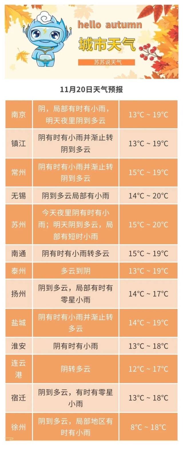 明日雨水暂歇 21日夜里雨水卷土重来 秋冬季节雾天出行指南get一下