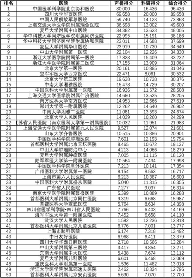 2021年度中国医院排行榜（全国前50）