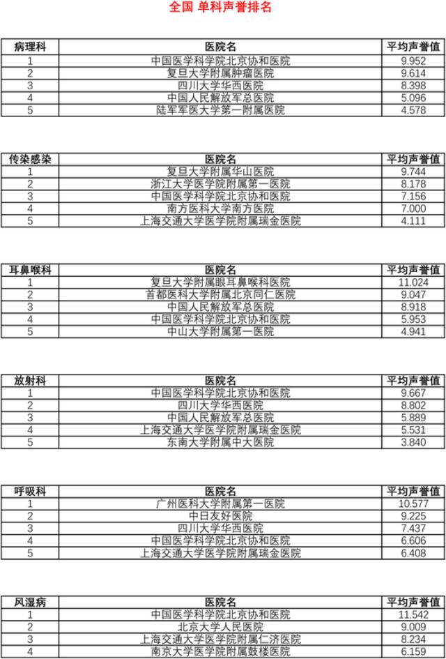 复旦版中国医院综合排行榜发布：协和第一，瑞金、中山列四五位