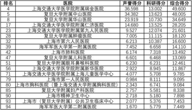 上海百强医院2021年度