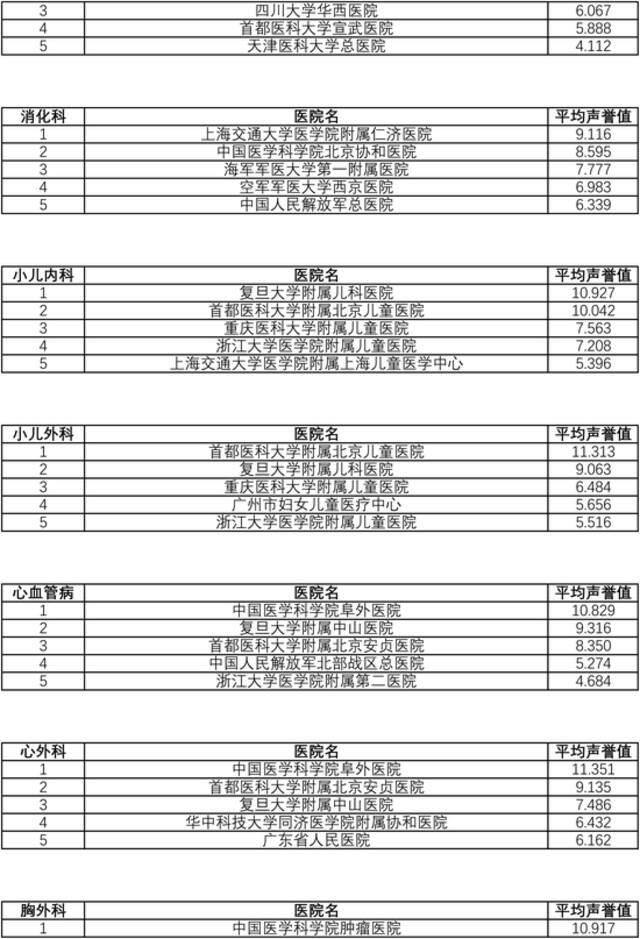 复旦版中国医院综合排行榜发布：协和第一，瑞金、中山列四五位