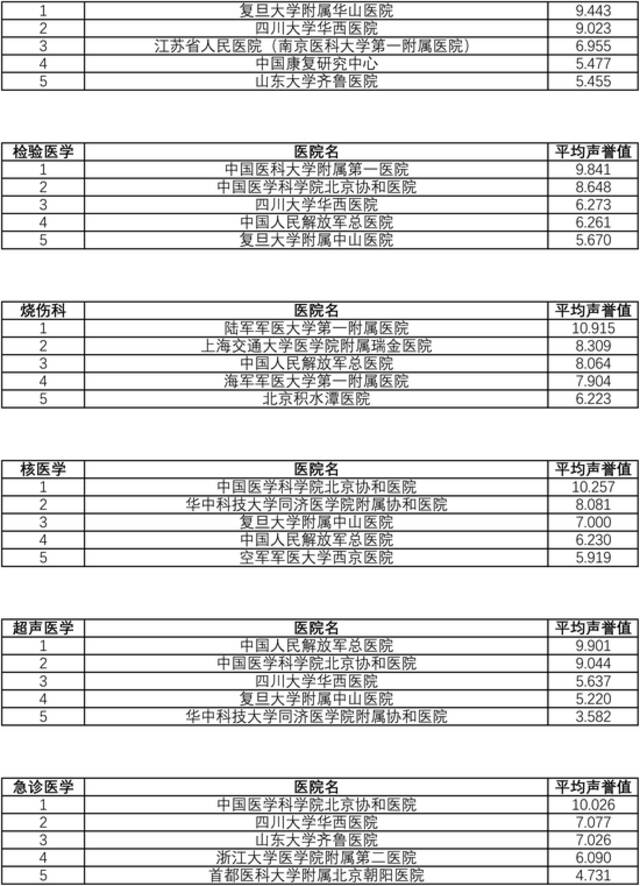 复旦版中国医院综合排行榜发布：协和第一，瑞金、中山列四五位