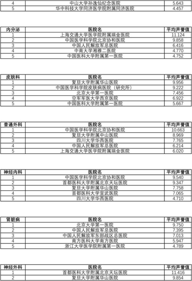 复旦版中国医院综合排行榜发布：协和第一，瑞金、中山列四五位