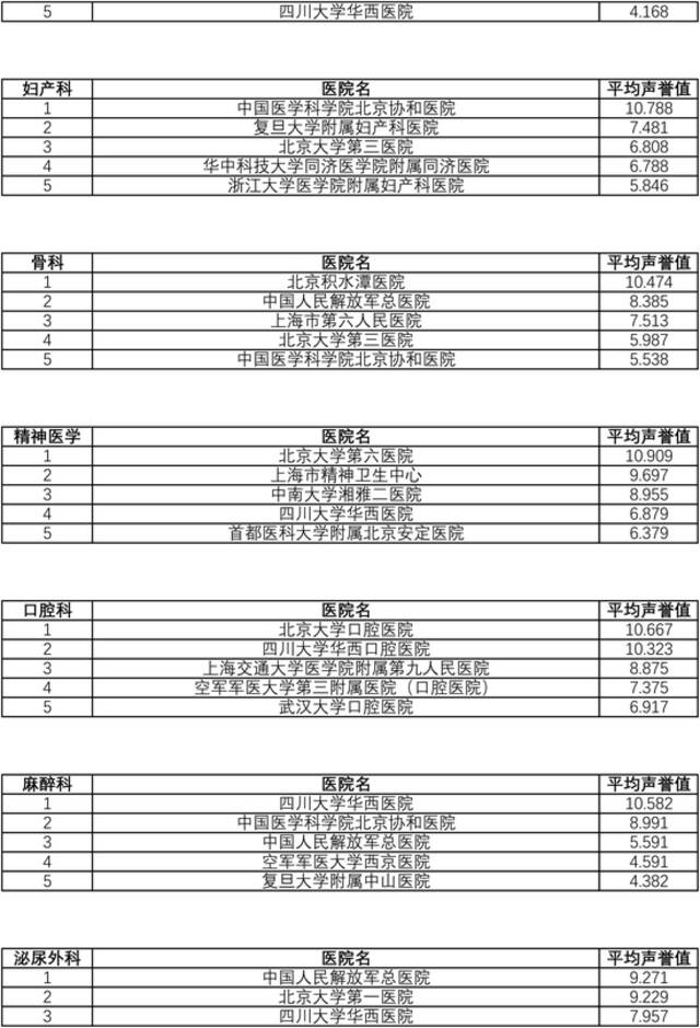 复旦版中国医院综合排行榜发布：协和第一，瑞金、中山列四五位