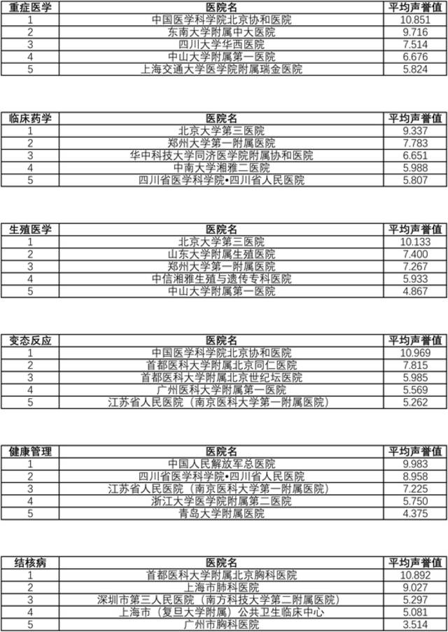 复旦版中国医院综合排行榜发布：协和第一，瑞金、中山列四五位