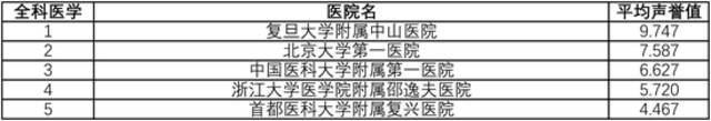  2021年专科声誉排行榜（全国前5）