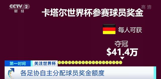 卡塔尔世界杯奖金创纪录：小组赛被淘汰也能得900万美元奖金