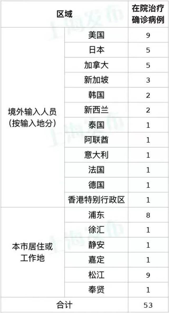 上海昨日新增本土新冠肺炎确诊病例4例、无症状感染者35例