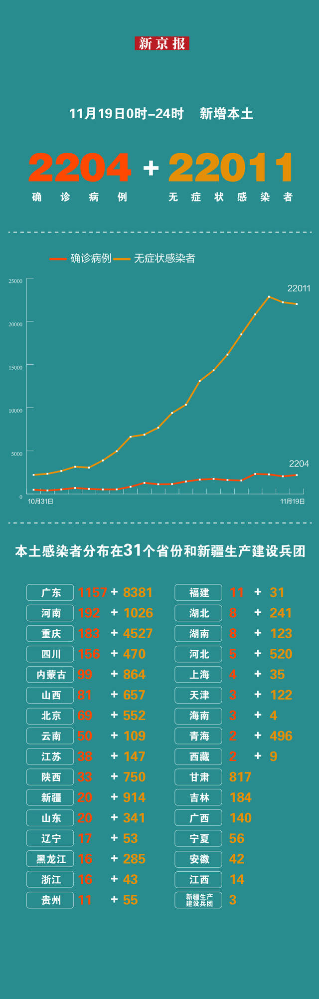 11月19日新增本土感染者“2204+22011” 一图看懂感染者分布