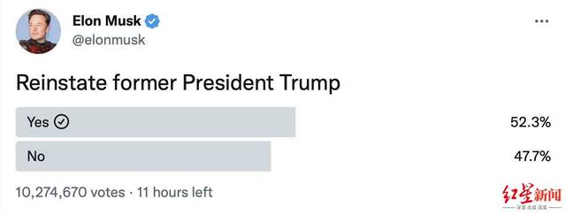 ↑马斯克发布投票后13小时，超千万人参与