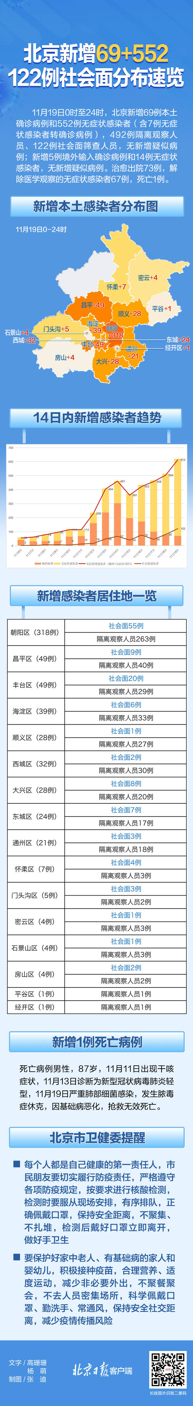 北京新增69+552，社会面122例分布一图速览