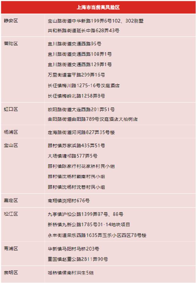 11月19日上海各区确诊病例、无症状感染者居住地和当前全市风险区信息