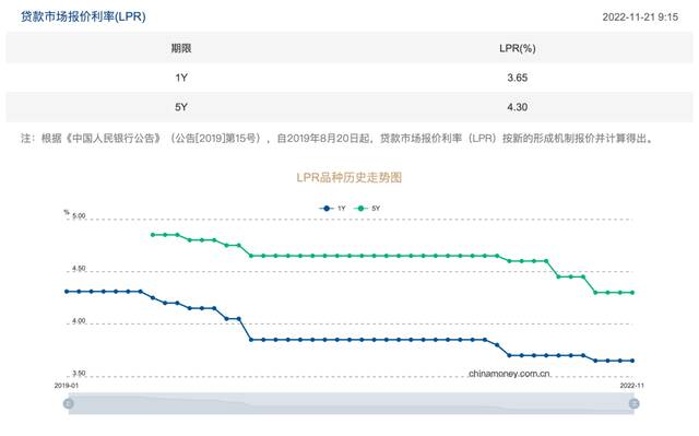 LPR报价连续三个月未动，什么原因？年内是否还有下调空间？