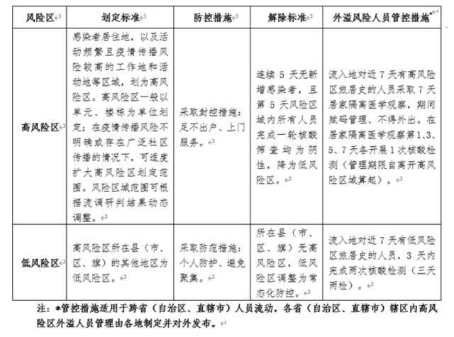 附表：风险区域划定和解除标准及防控措施