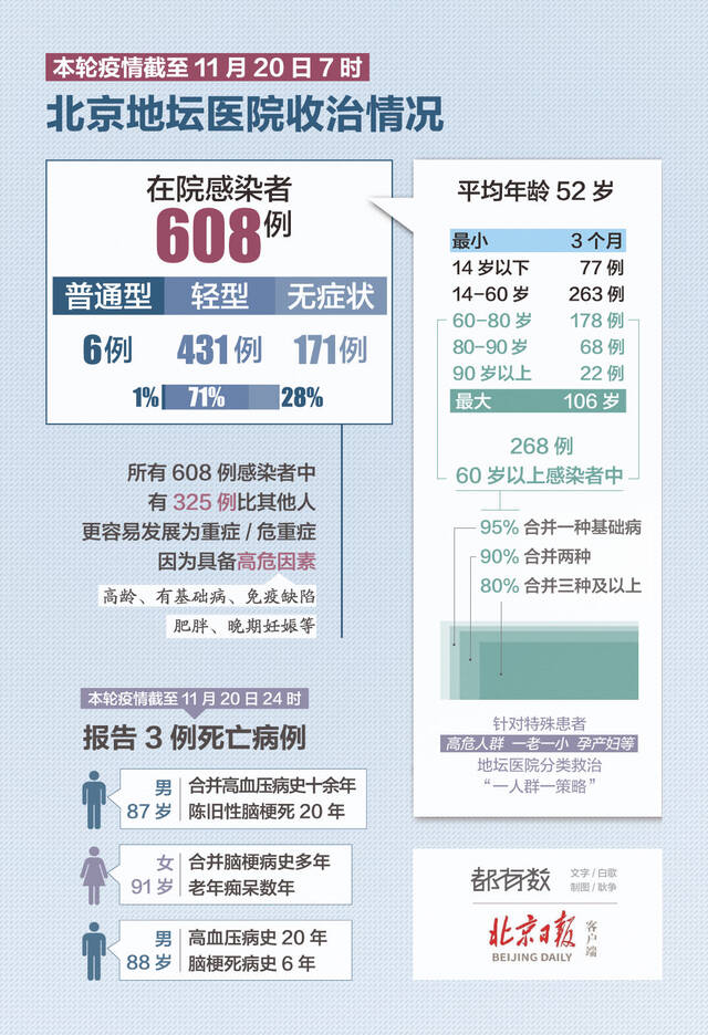 临床分型如何？年龄分布怎样？一图了解北京本轮疫情收治情况