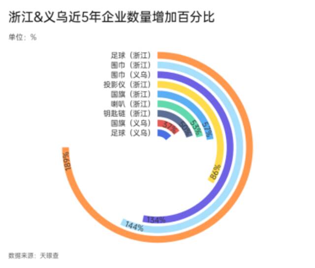 实地探访中国义乌世界杯生意：商品踢进卡塔尔，商家欢喜又无奈？