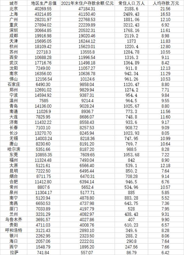 46城住户存款大数据：14城超万亿，京沪超4万亿