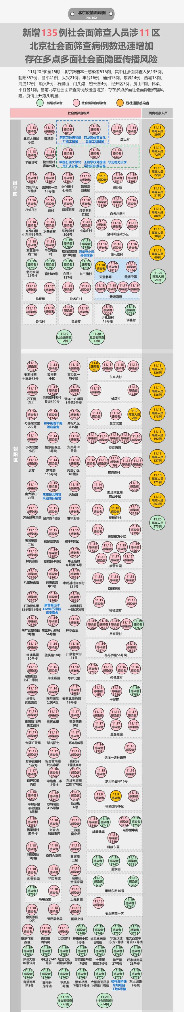 北京新增135例社会面筛查感染者涉11区！波及范围进一步扩大