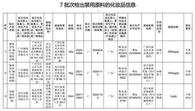 立即停售！检出禁用原料！这批次化妆品你可能买过