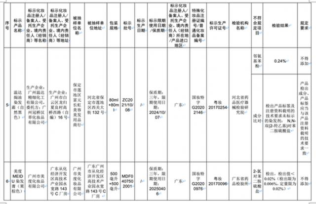 立即停售！检出禁用原料！这批次化妆品你可能买过