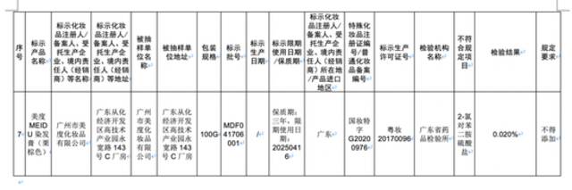 立即停售！检出禁用原料！这批次化妆品你可能买过