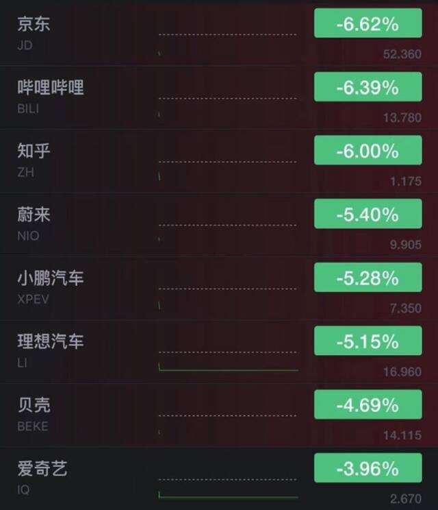 热门中概股集体走低 京东、哔哩哔哩跌超6%