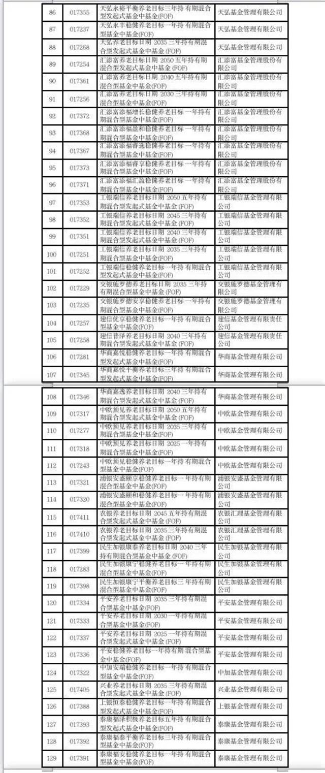 事关个人养老金，129只产品与37家销售机构名录发布