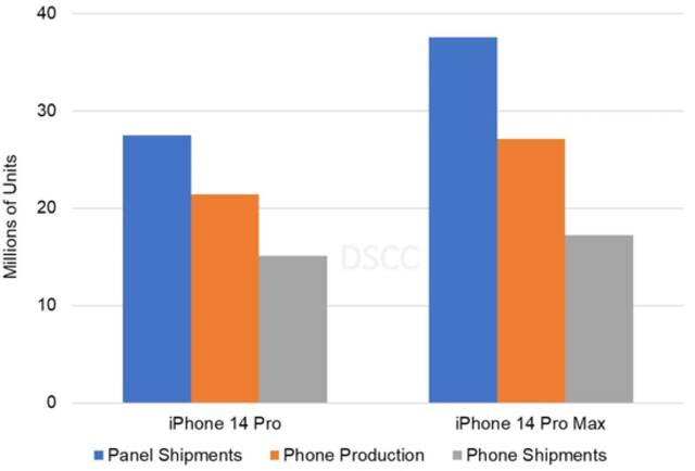 郑州富士康产能有限，苹果将停产iPhone 14 Plus 为Pro系列让路