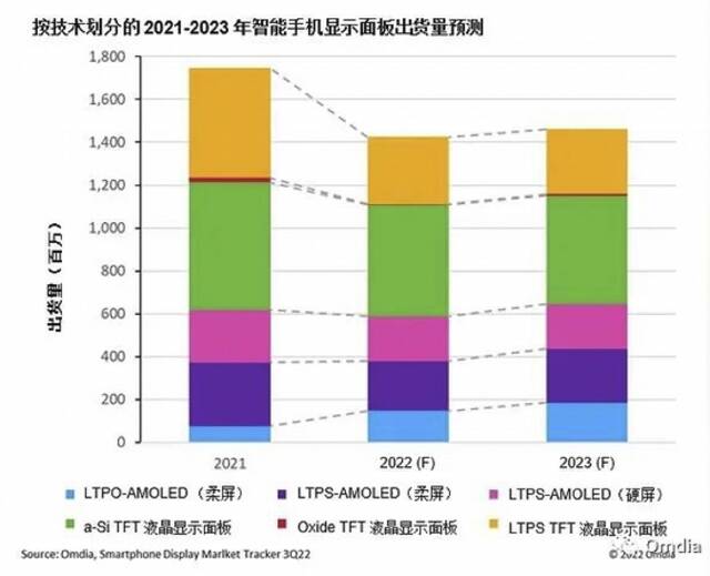 机构：到2022年底用于智能手机的LTPO-AMOLED将同比增长94%