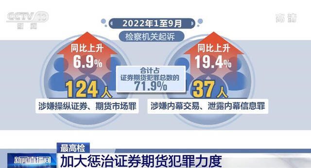 今年前三季度 全国检察机关持续加大惩治证券期货犯罪力度