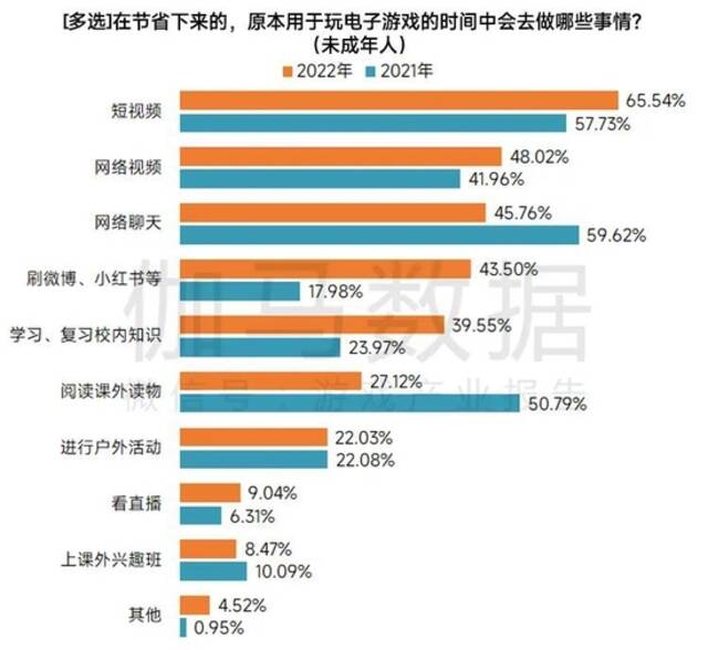 2022未成年人保护进展报告：游戏时长与充值双降，游戏沉迷问题进一步解决