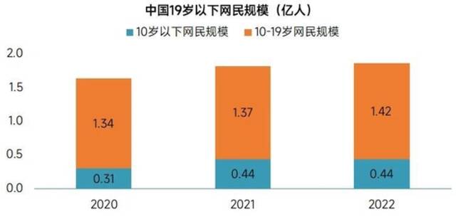 2022未成年人保护进展报告：游戏时长与充值双降，游戏沉迷问题进一步解决