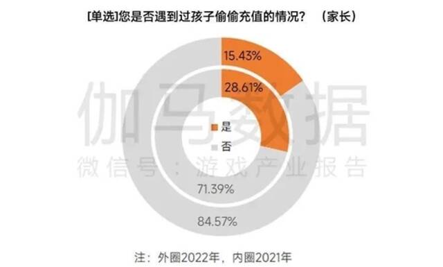 2022未成年人保护进展报告：游戏时长与充值双降，游戏沉迷问题进一步解决