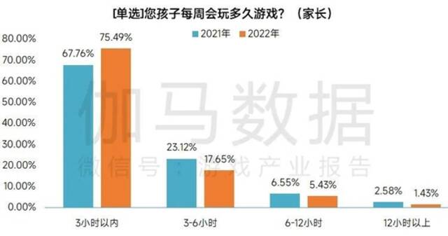 2022未成年人保护进展报告：游戏时长与充值双降，游戏沉迷问题进一步解决