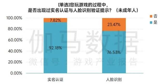 2022未成年人保护进展报告：游戏时长与充值双降，游戏沉迷问题进一步解决