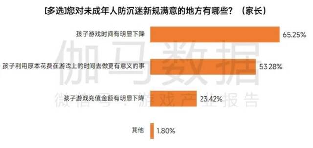 2022未成年人保护进展报告：游戏时长与充值双降，游戏沉迷问题进一步解决