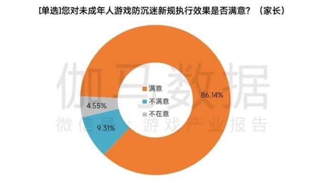 2022未成年人保护进展报告：游戏时长与充值双降，游戏沉迷问题进一步解决