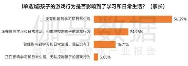 2022未成年人保护进展报告：游戏时长与充值双降，游戏沉迷问题进一步解决