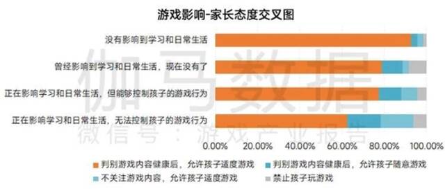 2022未成年人保护进展报告：游戏时长与充值双降，游戏沉迷问题进一步解决