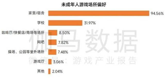 2022未成年人保护进展报告：游戏时长与充值双降，游戏沉迷问题进一步解决