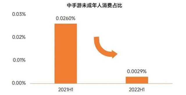 2022未成年人保护进展报告：游戏时长与充值双降，游戏沉迷问题进一步解决